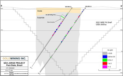 Figure 3 – Section 657650 facing west showing new sampling in Hole SJD-094-11 from interval 50.0-70.0m. (CNW Group/GoldMining Inc.)