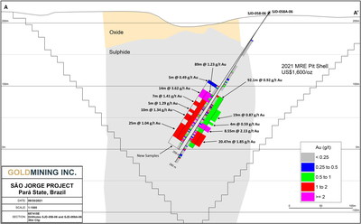 Figure 2 – Section 657415 facing west showing new sampling in Hole SJD-058-06 from interval 140.0-259.0m as well as the original twinned hole SJD-058A-06 with assay results that were already reported and included in the 2021 Mineral Resource estimate and technical report. (CNW Group/GoldMining Inc.)