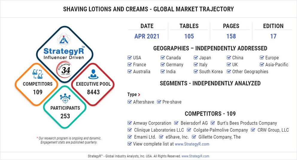 Global Industry Analysts Predicts the World Shaving Lotions and Creams Market to Reach 11.5