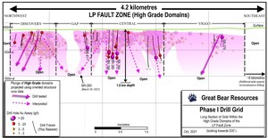 Great Bear Drills Deep LP Fault: 157.00 g/t Gold Over 1.20 m Within 11.01 g/t Gold Over 22.85 m from 678.75 m Downhole