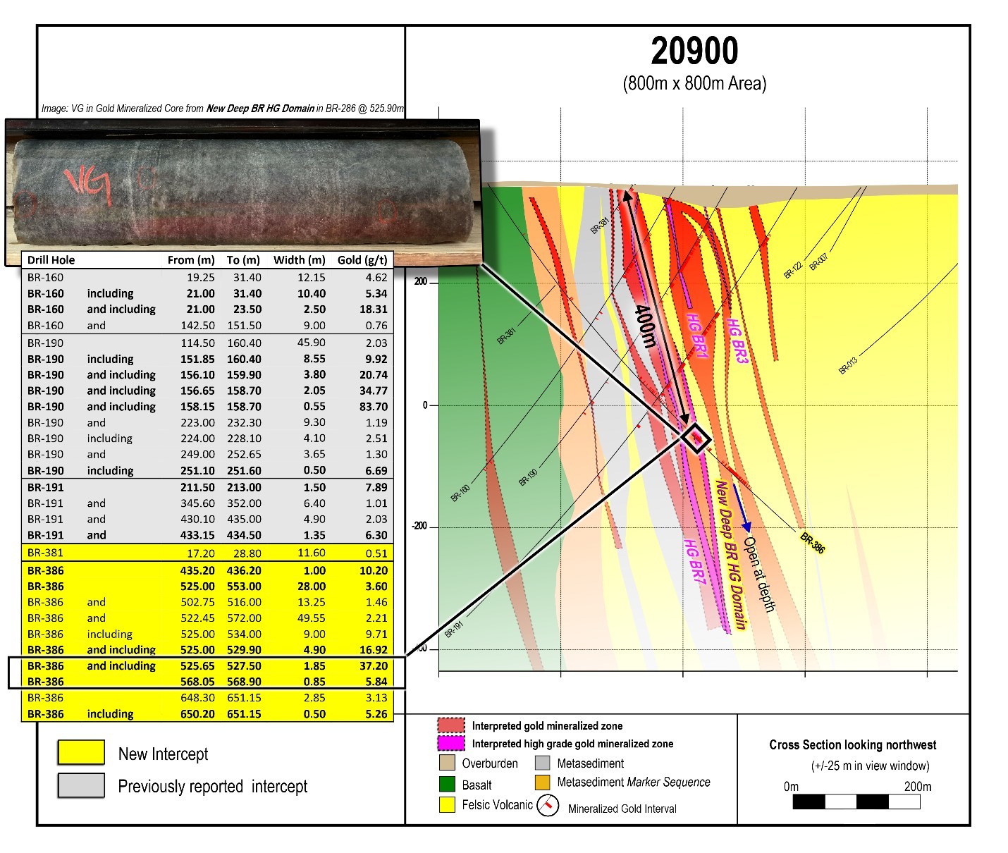 Figure 2: Cross section 20900 including new deep drill results. Images are of selected core intervals and do not represent all gold mineralization on the property. (CNW Group/Great Bear Resources Ltd.)