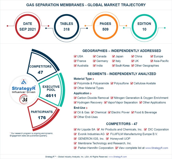 Valued to be $1.1 Billion by 2026, Gas Separation Membranes Slated for Robust Growth Worldwide - Vimarsana News