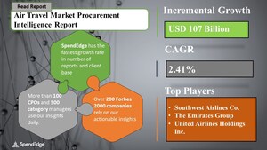 Global Air Travel Procurement - Sourcing and Intelligence Report Predicts This Market to Surpass USD 107 Billion, Rising at 2.41% CAGR From 2020 to 2024 - Exclusive Report by SpendEdge