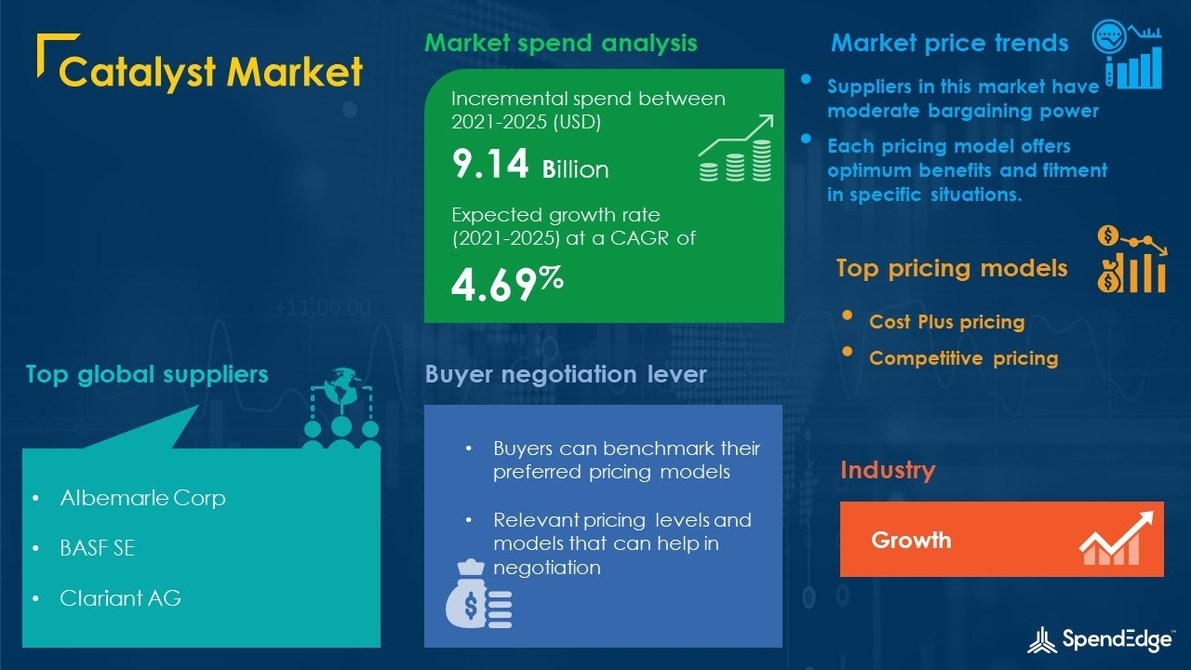 USD 9.14 Billion Growth expected in Catalyst Market by 2021 1,200