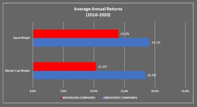 Stock Performance of Democratic S&P 500 Companies Versus Republican S&P 500 Companies (2016-2020)