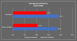 New Report Finds Strong Correlation Between Democratic Political Contributions And Stock Performance