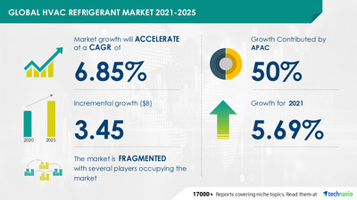 $ 3.45 Bn Growth Expected In HVAC Refrigerant Market From 2021-2025 ...