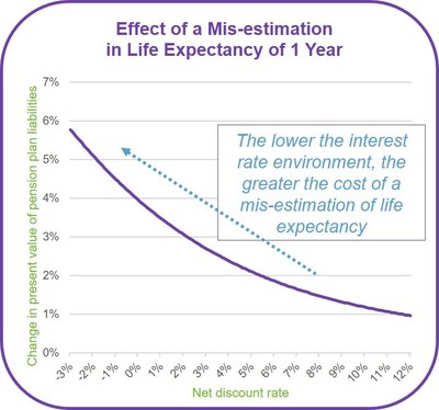 Effect of a Mis-estimation in Life Expectancy of 1 Year
