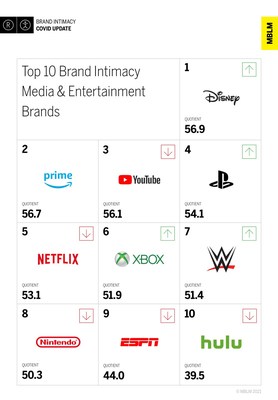 Top 10 Media & Entertainment Brands in MBLM's Brand Intimacy COVID Study