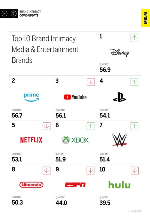 Top 10 Media & Entertainment Brands in MBLM's Brand Intimacy COVID Study