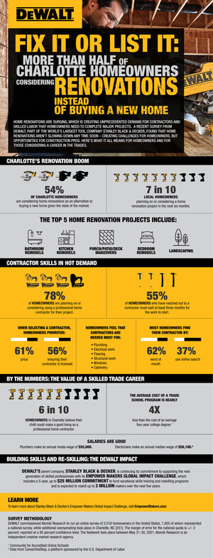 Fix It or List It: DEWALT® Survey Finds Over Two-thirds of Charlotte Homeowners Consider Renovations as an Alternative to Buying