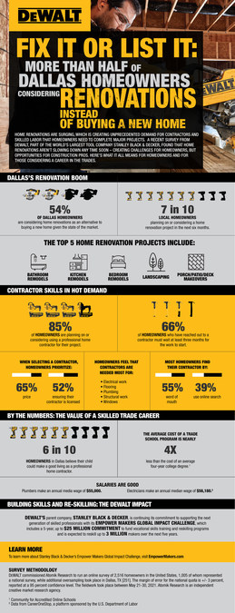 Renovate or Relocate: DEWALT® Survey Finds Over 70% of Dallas Homeowners Planning Renovations Before 2022 - Vimarsana News