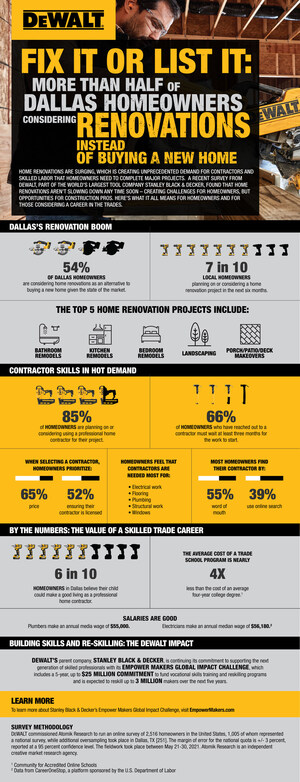 Renovate or Relocate: DEWALT® Survey Finds Over 70% of Dallas Homeowners Planning Renovations Before 2022
