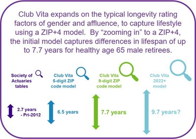 Club Vita expands on the typical longevity rating factors of gender and affluence, to capture lifestyle using a ZIP+4 model.