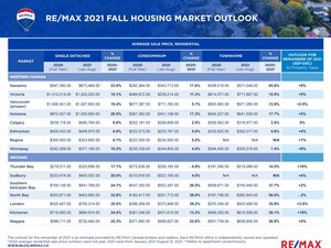 Despite the Delta variant, fall housing market expected to remain strong, say RE/MAX brokers and agents