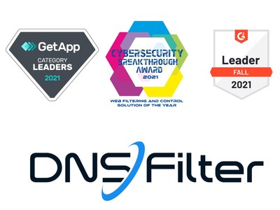 DNSFilter was named 2021 Category Leader for Cybersecurity software by GetApp. Category Leaders rankings highlight top-ranked North American software products based on ratings from end-users in five key areas: ease of use, value for money, functionality, customer support, and likelihood to recommend. The company also received two new badges from peer-to-peer review site G2, including Fastest Implementation and Leader - Small Business, while maintaining 15 other badges from the previous year.