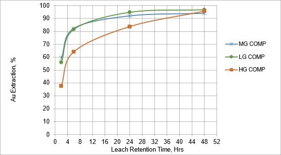 Figure 2 – Gold leach kinetic curves for low grade (LG), mid grade (MG) and high grade (HG) material from Lemhi Project (CNW Group/Freeman Gold Corp.)