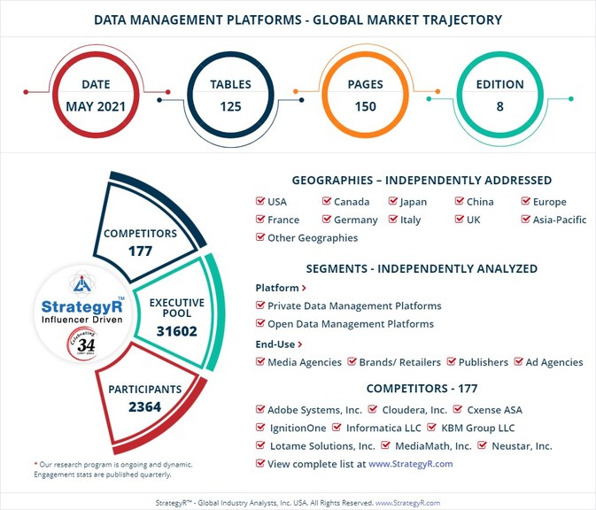With Market Size Valued at $4.4 Billion by 2026, it`s a Healthy Outlook for the Global Data Management Platforms Market - Vimarsana News