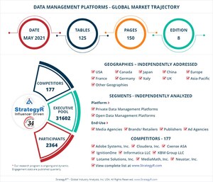 With Market Size Valued at $4.4 Billion by 2026, it`s a Healthy Outlook for the Global Data Management Platforms Market