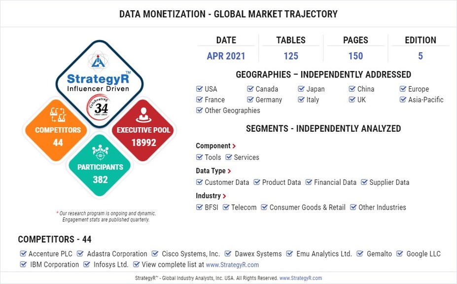 Valued to be $4.1 Billion by 2026, Data Monetization Slated for Robust Growth Worldwide - Vimarsana News