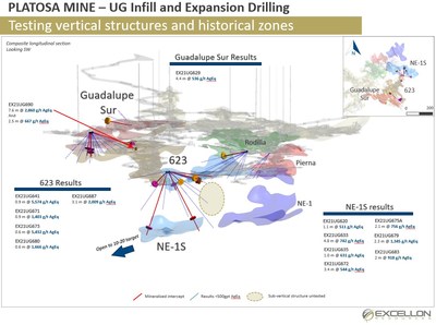 PLATOSA MINE - UG Infill and Expansion Drilling (CNW Group/Excellon Resources Inc.)