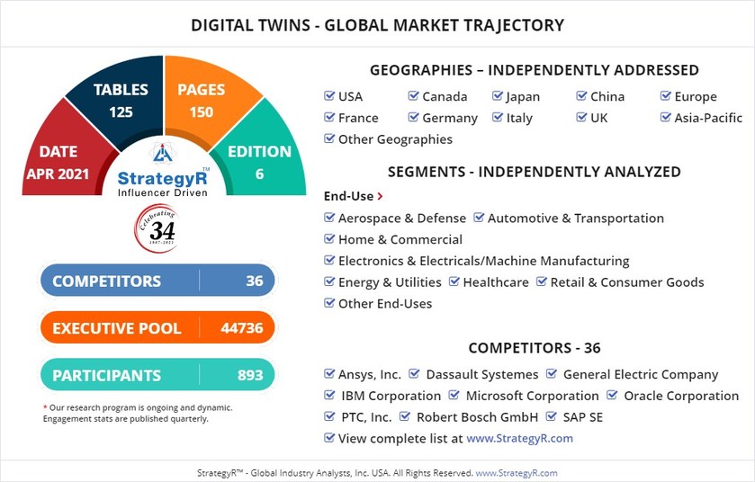 Global Industry Analysts Predicts the World Digital Twins Market to Reach $28.7 Billion by 2026 Global Industry Analysts Predicts the World Digital Twins Market to Reach $28.7 Billion by 2026