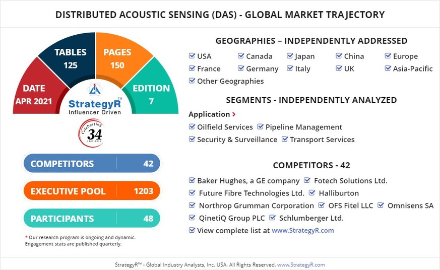 A $2 Billion Global Opportunity for Distributed Acoustic Sensing (DAS) by 2026 - New Research from StrategyR A $2 Billion Global Opportunity for Distributed Acoustic Sensing (DAS) by 2026 - New Research from StrategyR