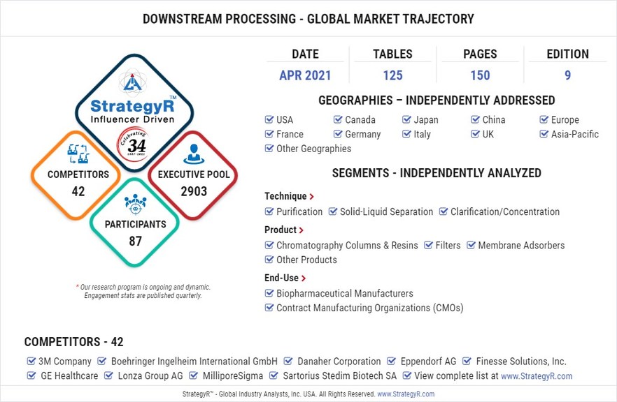 Global Downstream Processing Market to Reach $39.2 Billion by 2026 - Vimarsana News