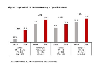Figure 1 - Improved Nickel Flotation Recovery in Open Circuit Tests (CNW Group/Canada Nickel Company Inc.)