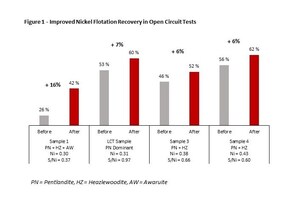 Canada Nickel Achieves 62% Nickel Recovery and Demonstrates Substantial Improvement in Metallurgical Performance at the Crawford Nickel Sulphide Project