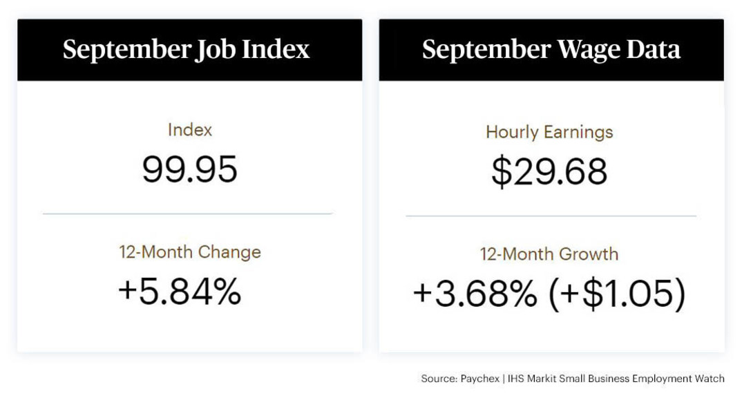 Gains in Small Business Job Growth Continue in September - Vimarsana News