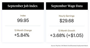 Gains in Small Business Job Growth Continue in September