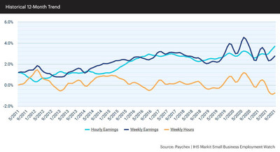 Hourly earnings growth increased to 3.68 percent in September, its fourth consecutive increase.