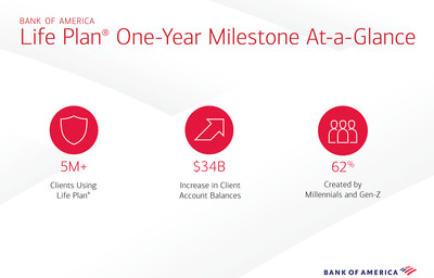 Bank of America Life Plan One Year Milestone At a Glance