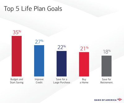Top 5 Life Plan Goals Bar Chart