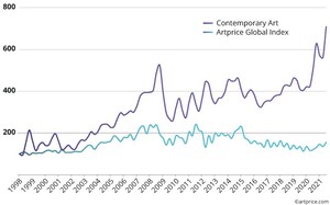 Artprice by Artmarket publishes its 2020/21 Contemporary Art Market Report. With Frieze and FIAC soon re-opening, the Contemporary art market has grown 2,700% in volume over the last 21 years and