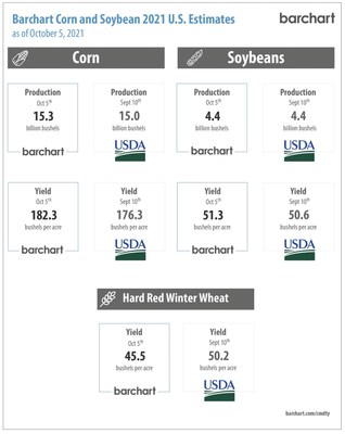 Barchart Corn and Soybean 2021 U.S. Estimates