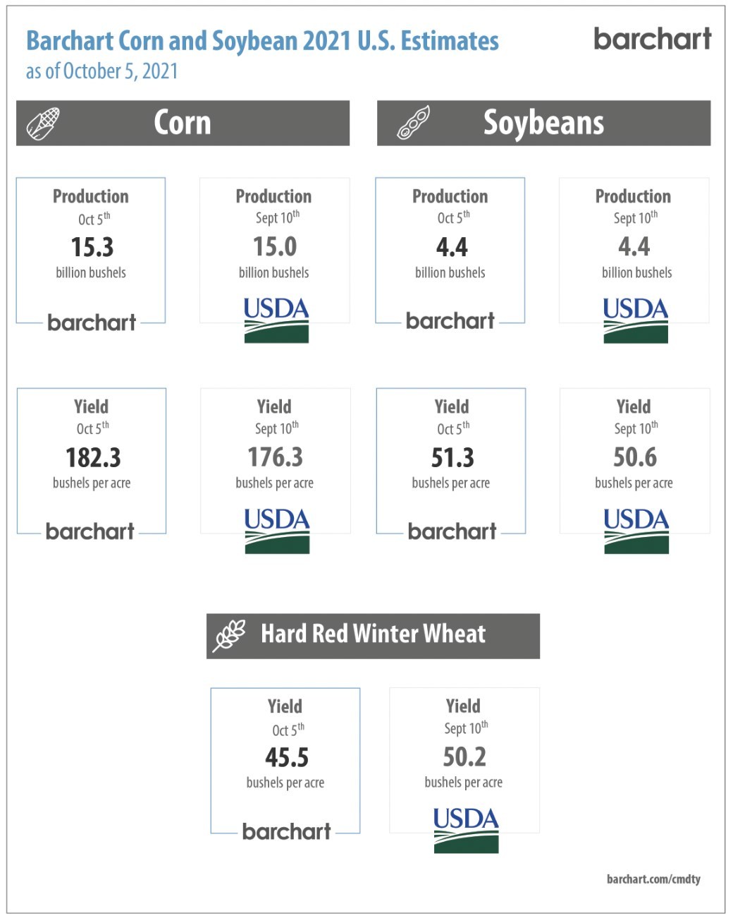 barchart-cuts-crop-production-forecasts-and-yield-for-u-s-and-canada