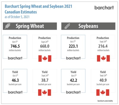 Barchart Spring Wheat and Soybean 2021 Canadian Estimates
