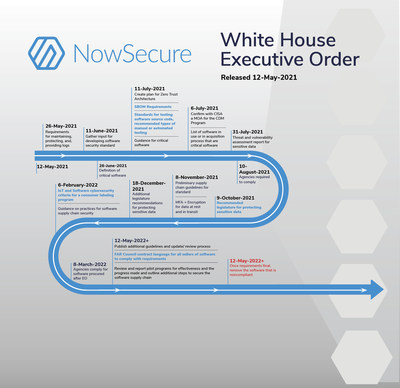 White House CyberSecurity Executive Order Timeline 2021 from NowSecure Mobile App Security Testing Solutions