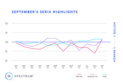 Monthly SERIX Sentiment, October, Spectrum Markets (PRNewsfoto/Spectrum Markets)