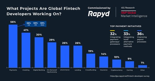 Payments, investing, and digital banking are the top initiatives being undertaken by fintech developers globally (PRNewsfoto/Rapyd)