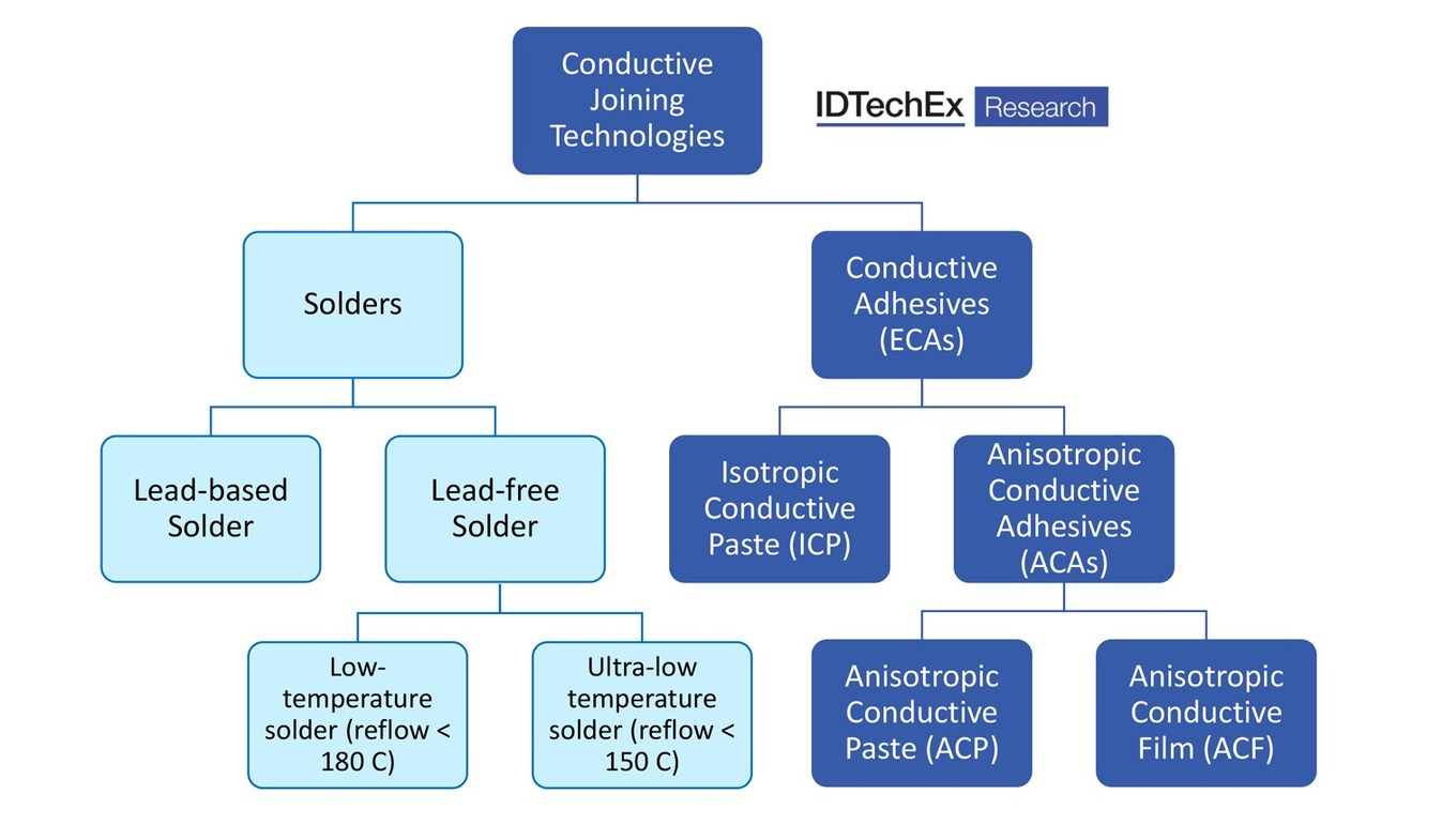 Solder Alternatives for the Transition to Flexible and Integrated