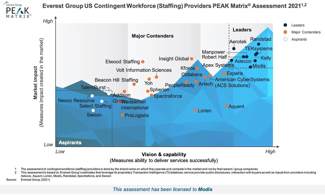 Modis positioned as Leader on both US IT Staffing and US Staffing PEAK Matrix® reports from Everest Group - Vimarsana News