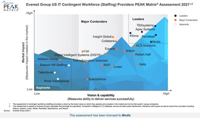 Everest Group US IT Contingent Workforce (Staffing) Providers PEAK Matrix® Assessment 2021