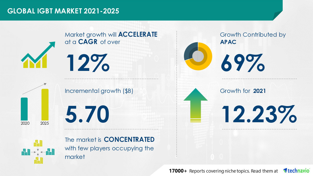IGBT Market Set to Grow by USD 5.70 Bn Between 2021 and 2025 | Driven by Increasing Government Support for EV/HEVs - Vimarsana News