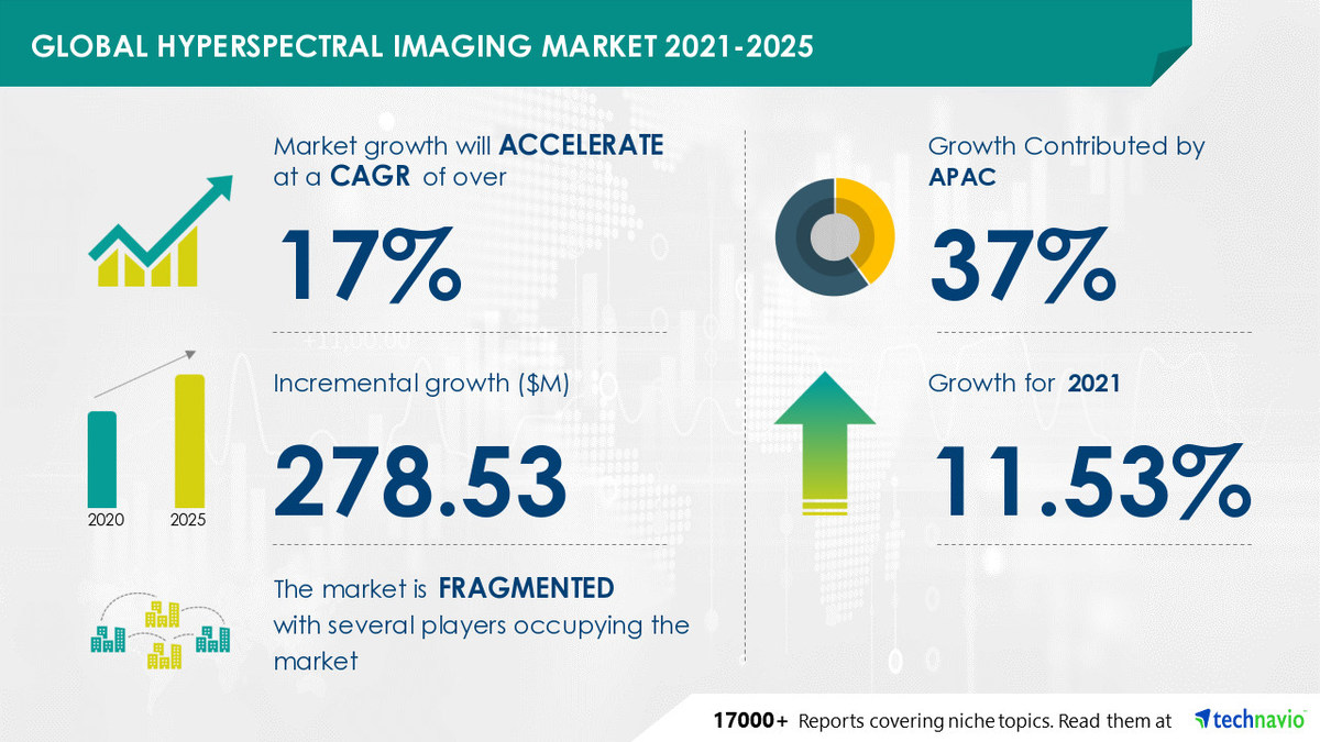 Hyperspectral Imaging Market to Observe USD 278.53 Mn Growth Between 2021 and 2025 | Driven by Increasing Use of Night Vision Cameras - Vimarsana News