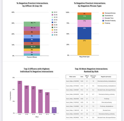 Police Body Camera Analytics