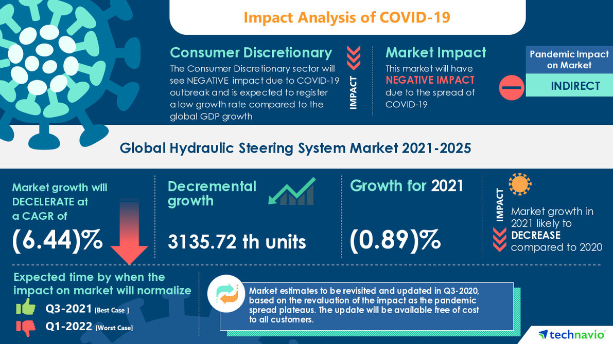 Hydraulic Steering System Market to be Worth 3135.72 thousand units