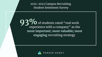 Across all demographics, 93% of students rated "real work experience with a company" as the most important; most valuable; most engaging recruiting strategy